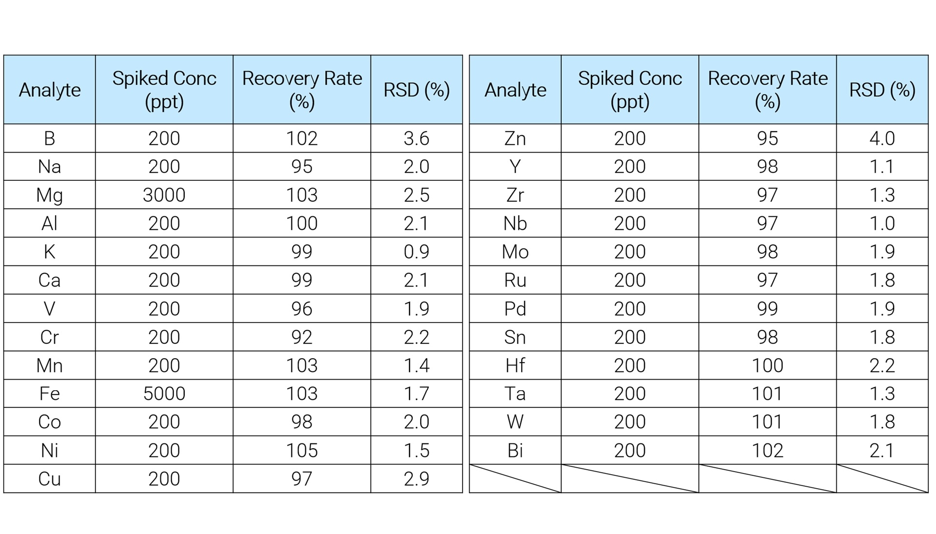 Table showing analytical results for various elements, with columns for spiked concentration (ppt), recovery rate (%), and RSD (%). Elements include B, Na, Mg, and more, with recovery rates mostly around 95-105% and varying RSD values.